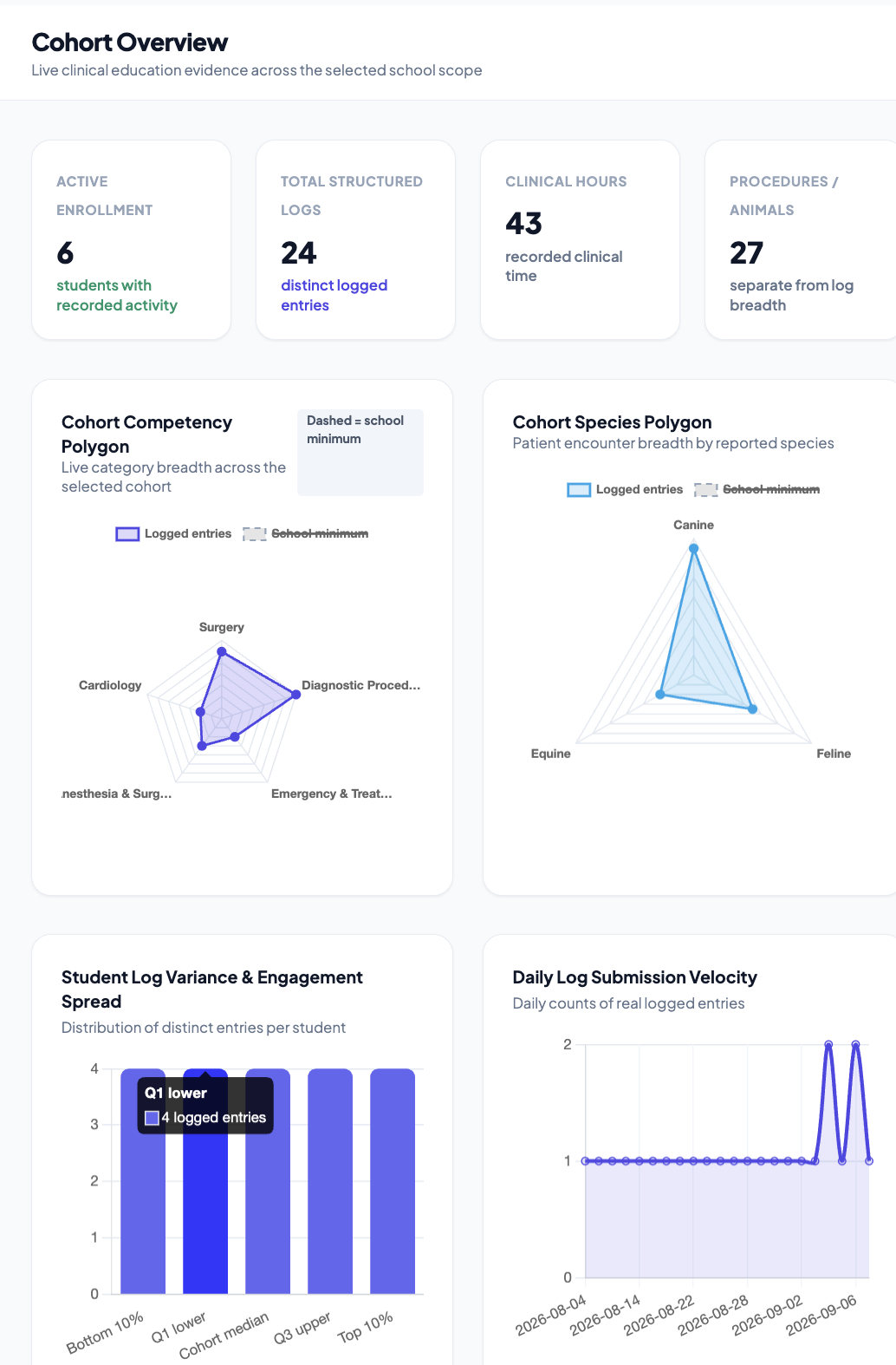Cohort Overview dashboard