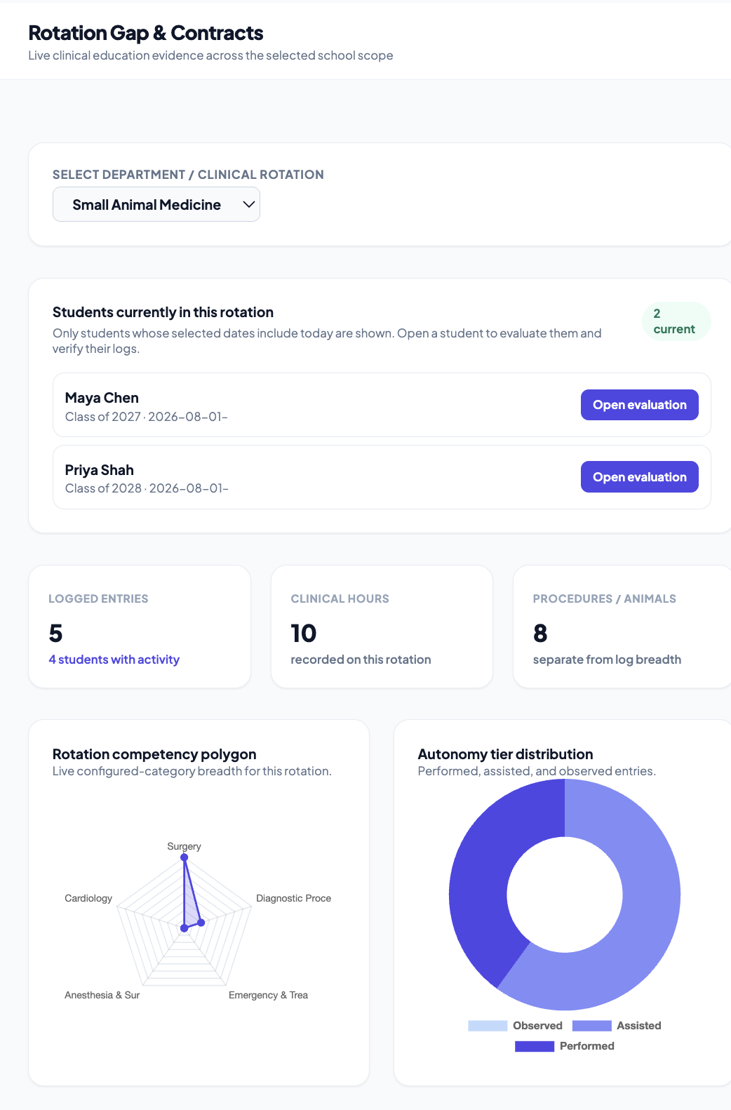 Rotation Gap and Contracts dashboard